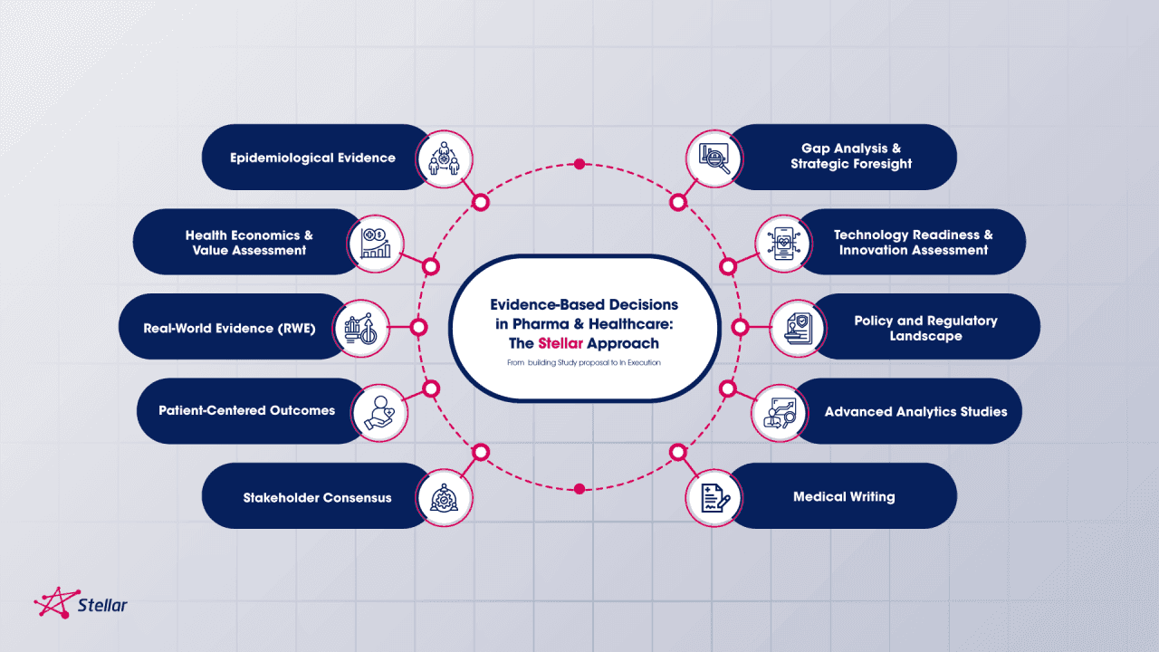 Evidence-Based Decisions in Pharma & Healthcare: The Stellar Approach